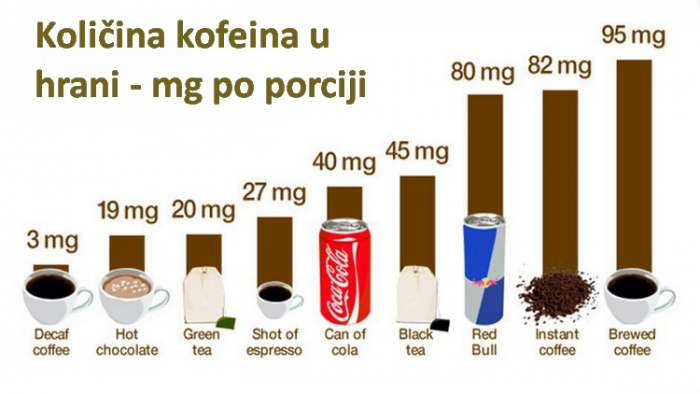 Kako deluje kofein u telu i izvori kofeina u hrani